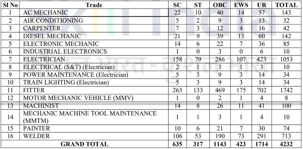 Total Vacancies of RRC SCR Apprentice Recruitment 2025 4,232 Post Details